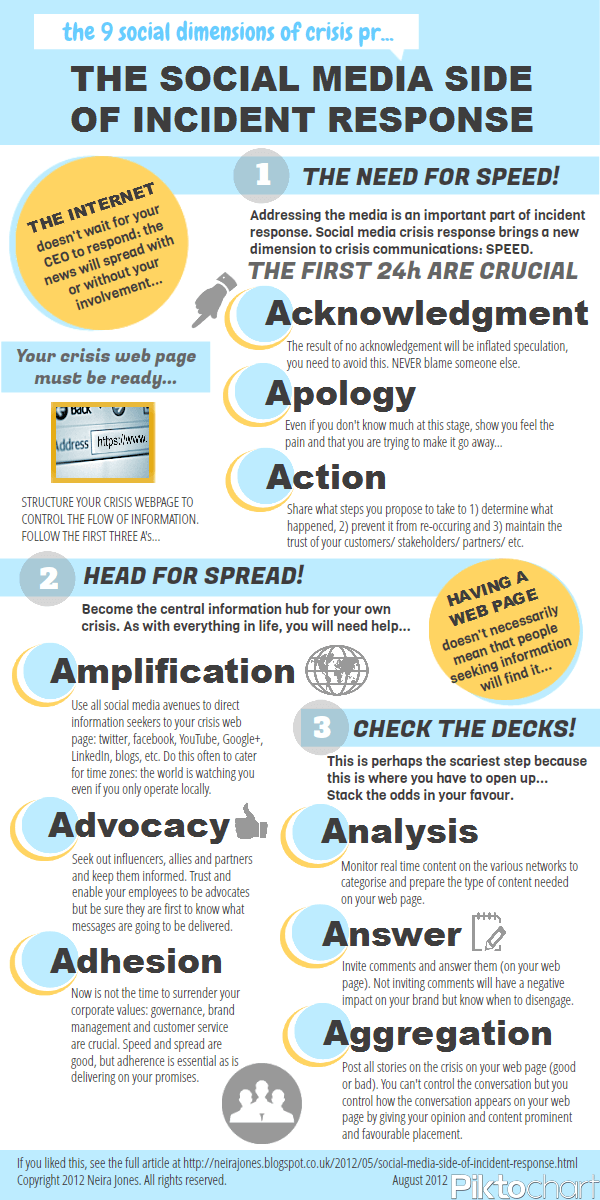 SoMe Crisis PR Infographic August 2012