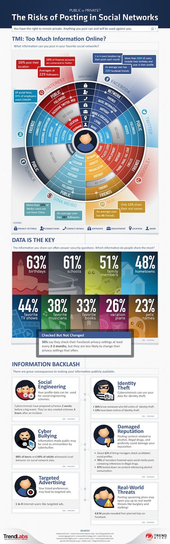 Risks of Posting in Social Networks