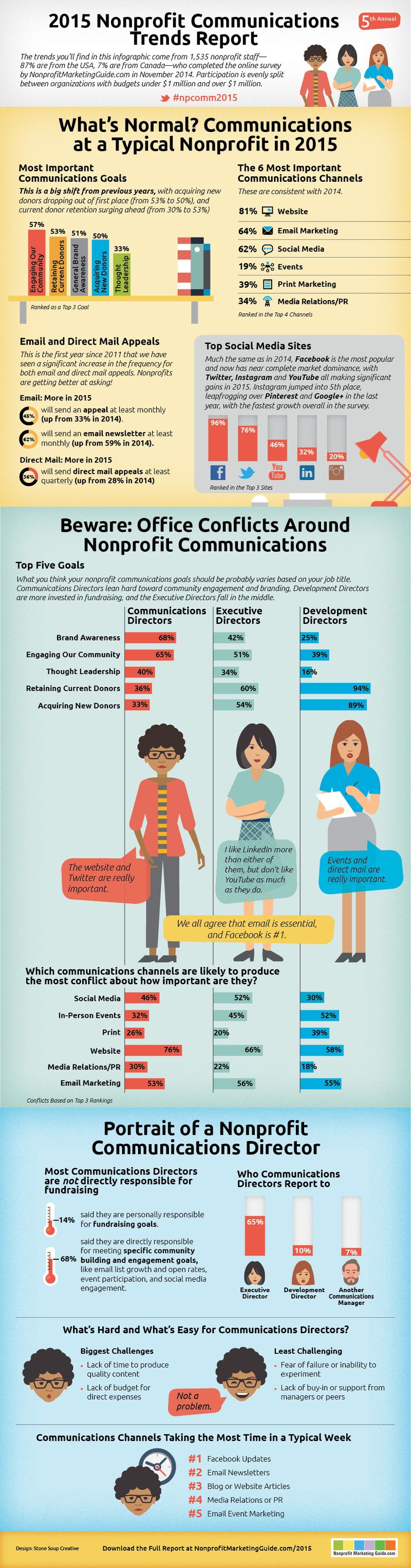 2015 nonprofit comms trends report