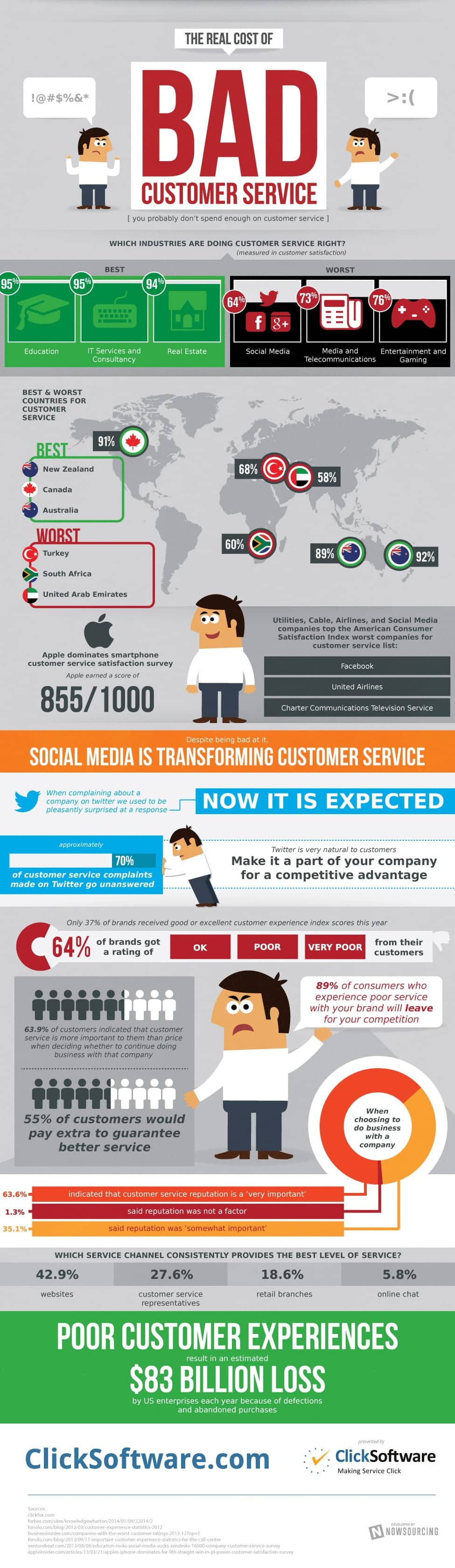 cost of bad customer service infographic