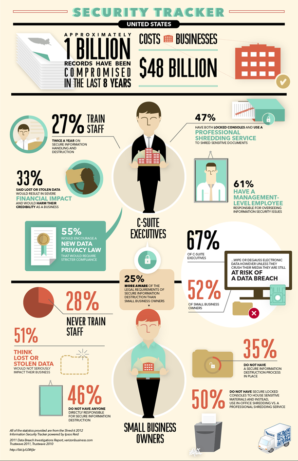 Shredit information securty infographic