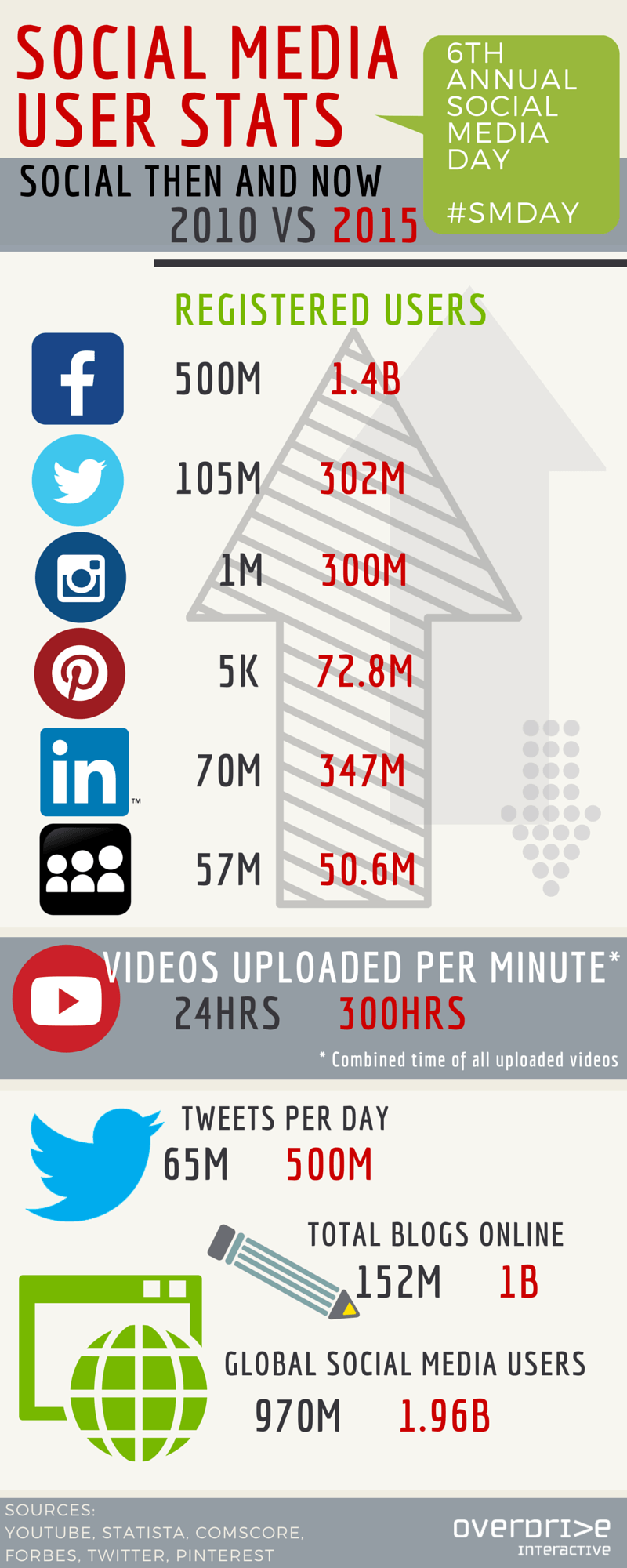 Social-Media-STATS2010-vs-2015