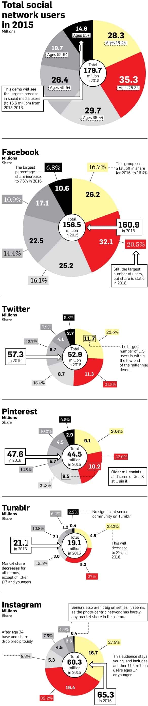 social-media-users-demographics-2015