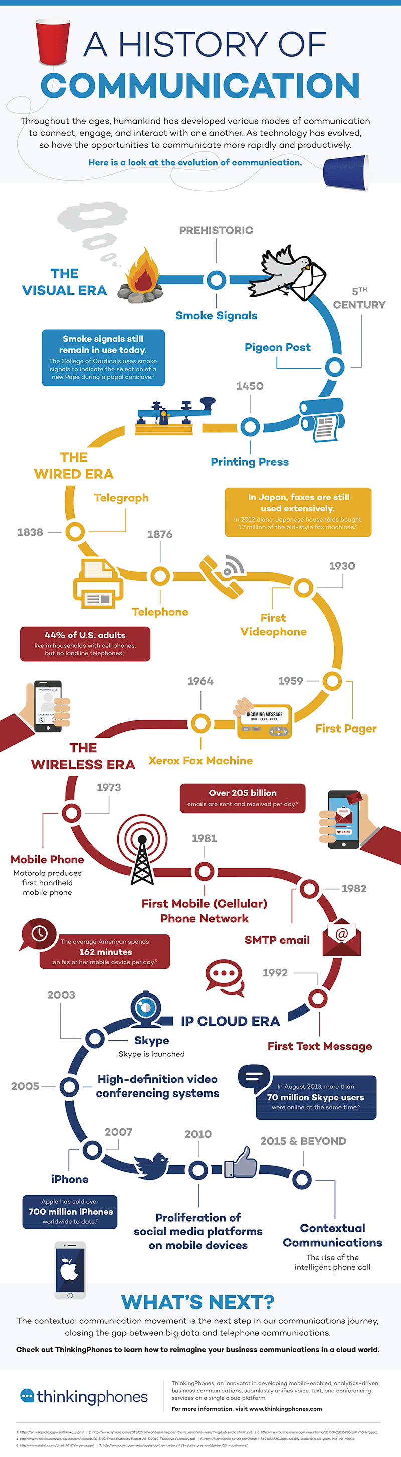 History of communication