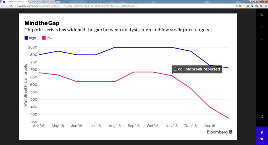 chipotle analyst price targets chart bloomberg Bernstein Crisis Management