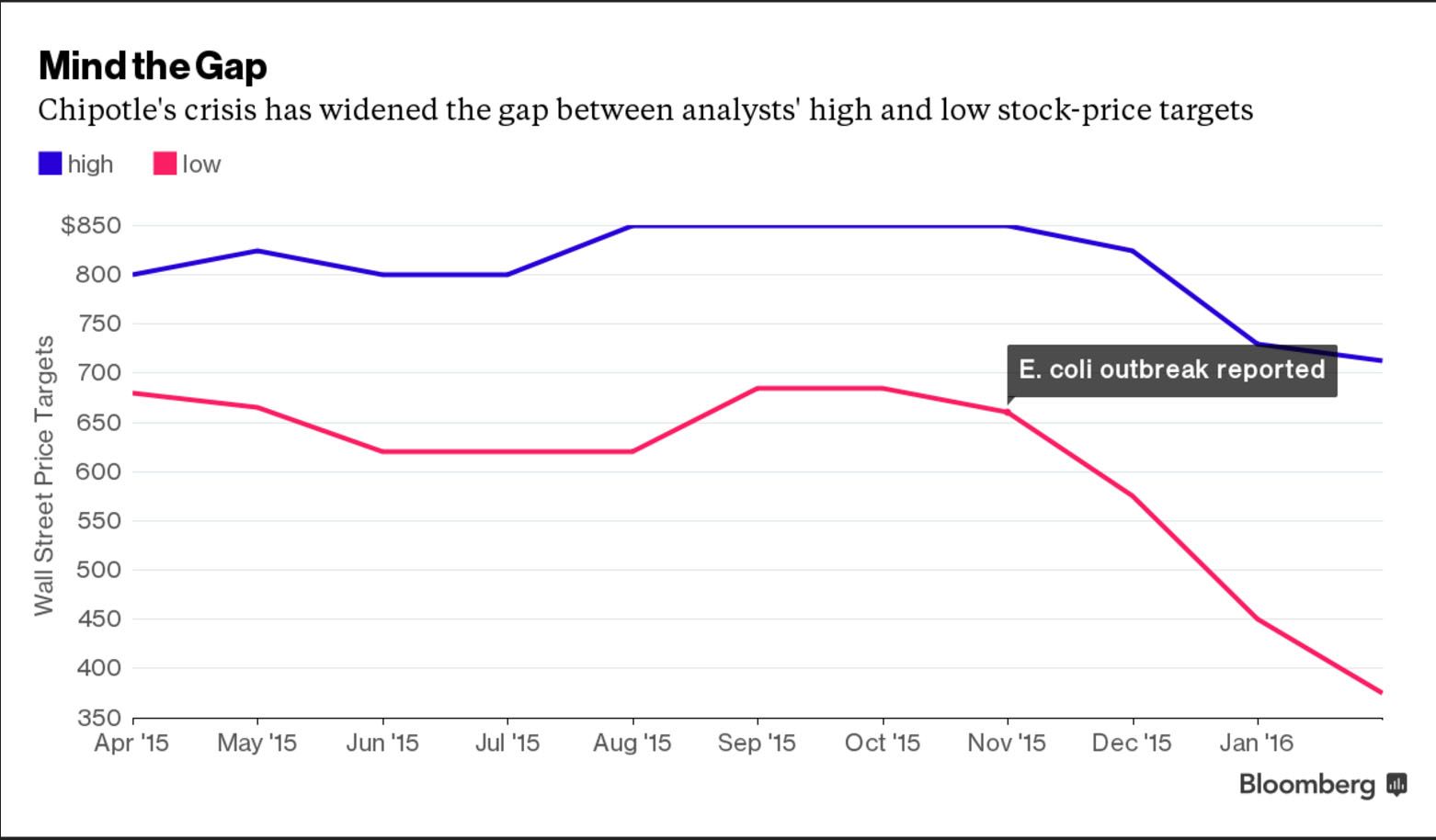 chipotle analyst price targets chart bloomberg cropped