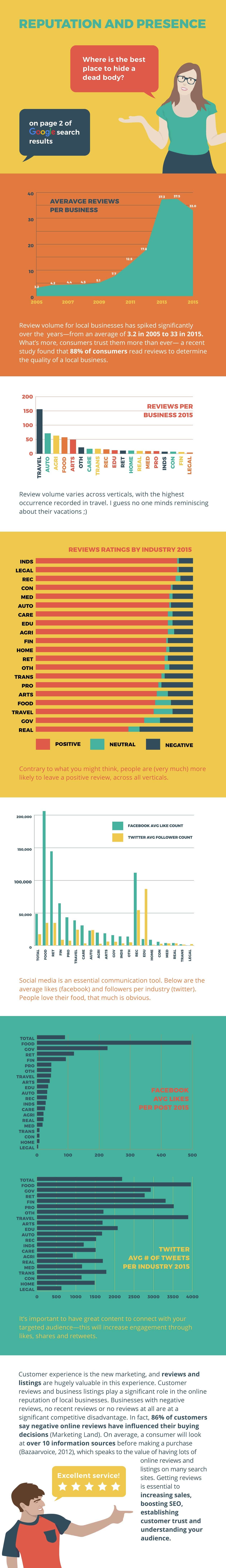 reputation and reviews by biz type infographic
