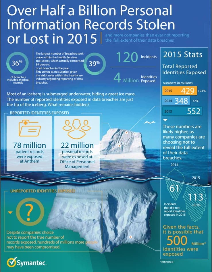 symantec personal records stolen 2015 infographic