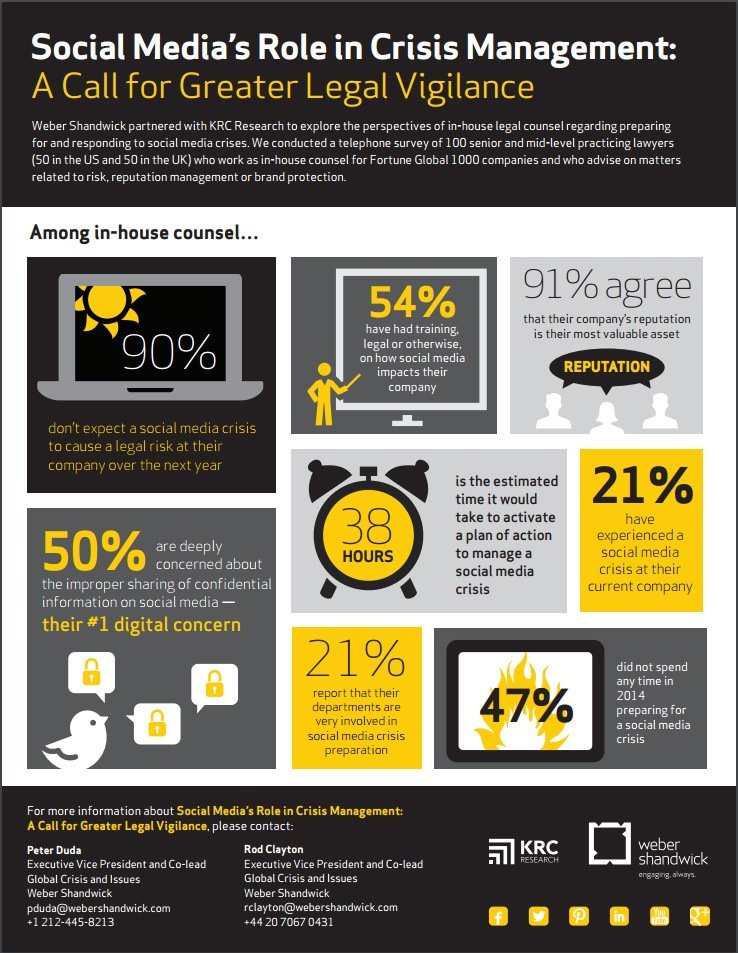 social media crisis management legal vigilance weber shandwick